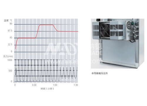 MEMMERT美墨尔特低温真空烘箱VO